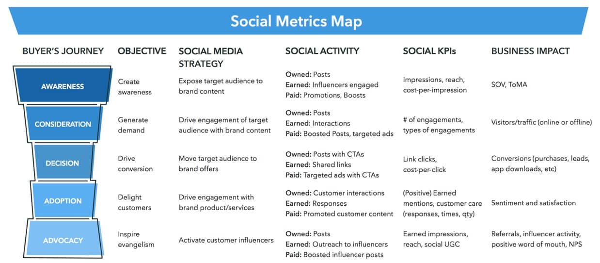 Buyer's Journey Map