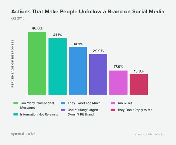 chart of actions that cause consumers to unfollow