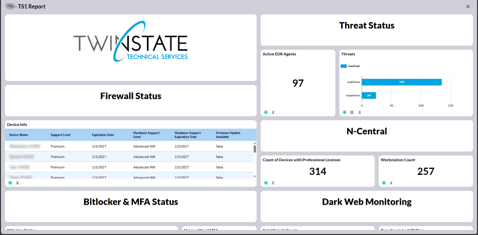 A detailed dashboard screenshot showcasing Twin State Technical Services' real-time IT security and network monitoring, emphasizing threat status, firewall, and dark web monitoring.