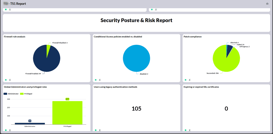 Detailed security posture and risk analysis report by Twin State Technical Services, showcasing firewall, compliance, and user authentication metrics for smarter reporting.