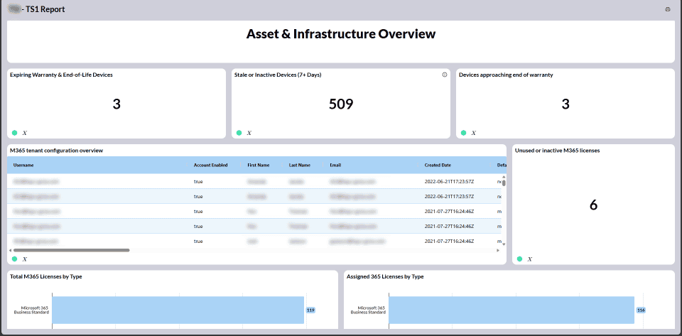 Twin State Technical Services dashboard displaying asset and infrastructure overview, including device status, warranty status, and M365 license management for smarter reporting.