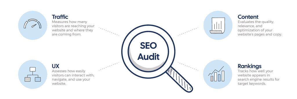 Graphic illustrating key components of an SEO audit: Traffic, Content, UX, and Rankings, for Twin State Technical Services in the Quad Cities.